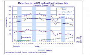 Fuel Price Rip Off